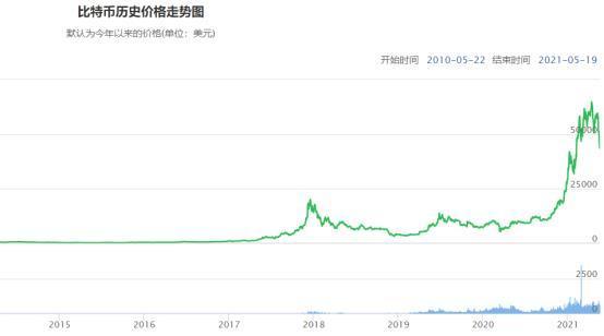 比特币“挖矿”1年的耗电量，已超瑞典全国用电量，位居全球第27，未来三年还将增长超1倍