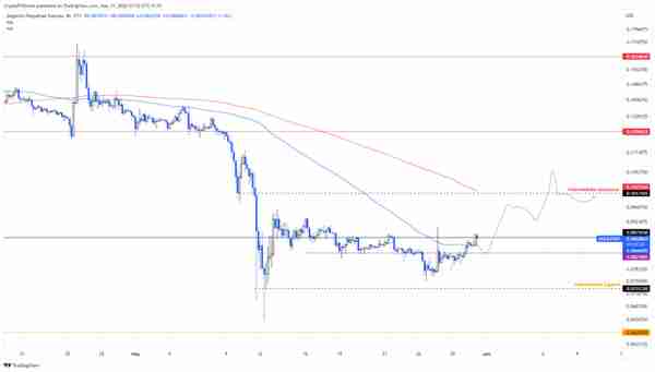 这个链上指标支持狗狗币价格上涨 50% 这个链上指标支持狗狗币价格上涨 50%