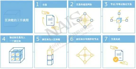 区块链的现在和未来——评估分布式账本技术的多维影响