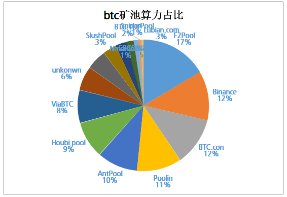 主要加密货币矿机收益排名出炉:本周ETH矿机收益率明显高于BTC矿机