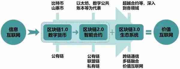 区块链的概念和开发流程