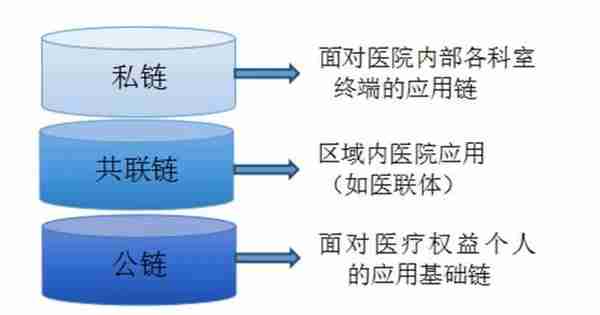 区块链+医疗,是真创新还是伪革命?