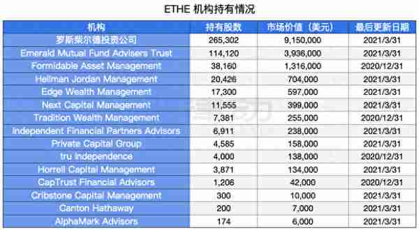 哪些机构通过灰度购买了以太坊?