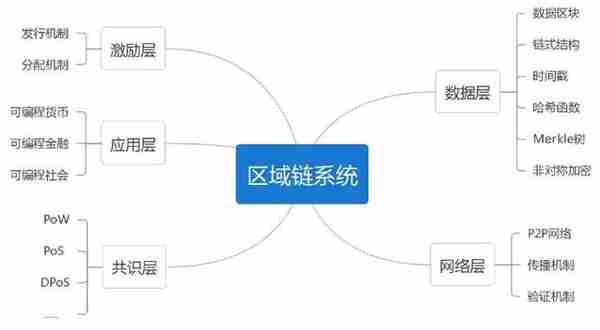 区块链的概念和开发流程