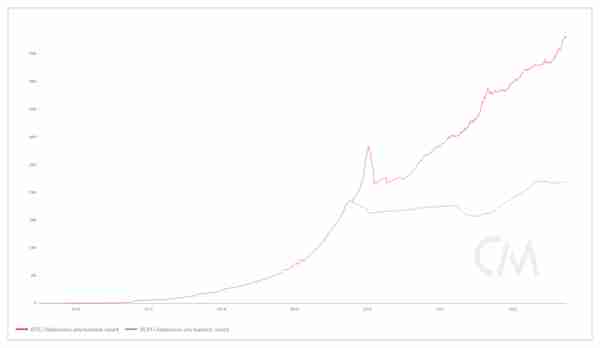 比特币现金(BCH):这次反弹是怎么回事?