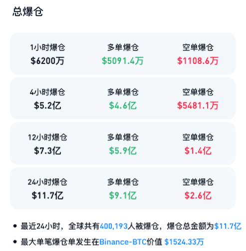 大跳水!40万人爆仓