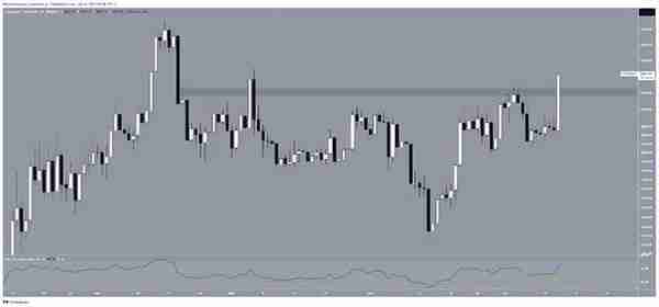 随着比特币主导地位开始消退 ,以太坊 (ETH) 突破 2,000 美元