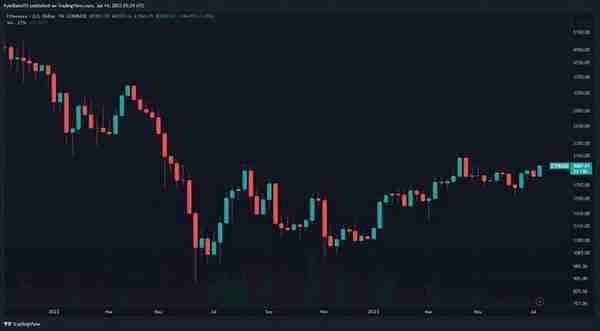 随着比特币主导地位开始消退 ,以太坊 (ETH) 突破 2,000 美元