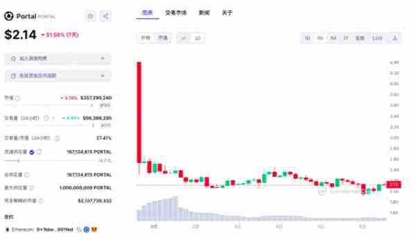 币圈“打新”有风险开盘涨超8000%后腰斩，区块链游戏的春天何时来？