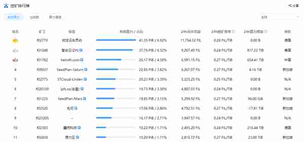 筹备3年,Filecoin似乎搞砸了